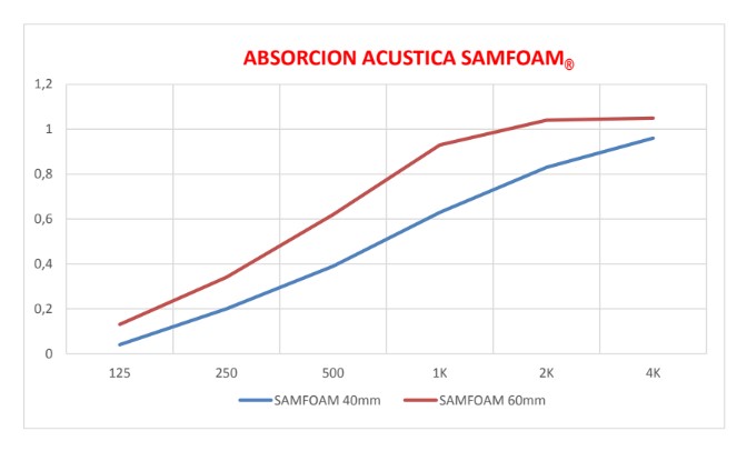 SAMFOAM - LSF60605.5 - Espuma Acustica 60cm x 60cm y 5.5cm de Espesor
