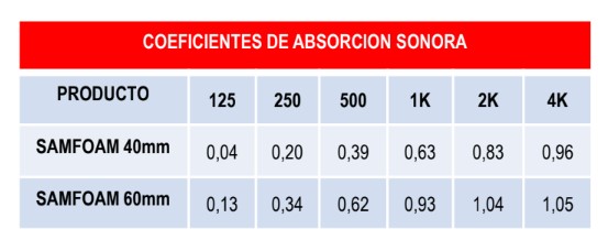 SAMFOAM - LSF60605.5 - Espuma Acustica 60cm x 60cm y 5.5cm de Espesor